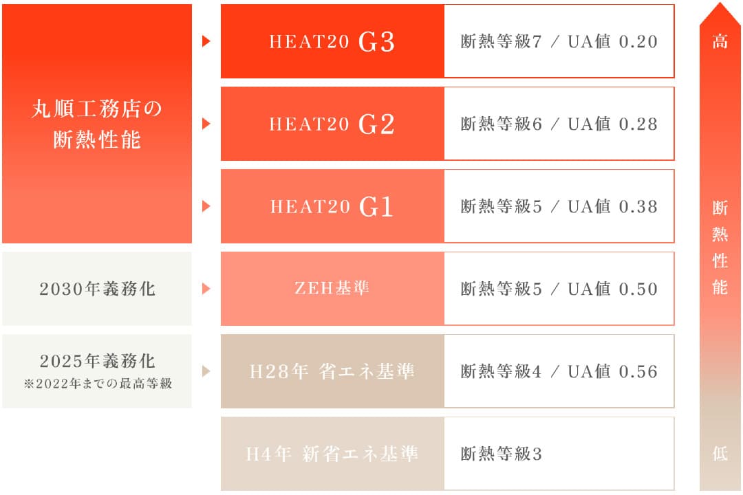 HEAT20 G2(等級6)のグレードを標準仕様